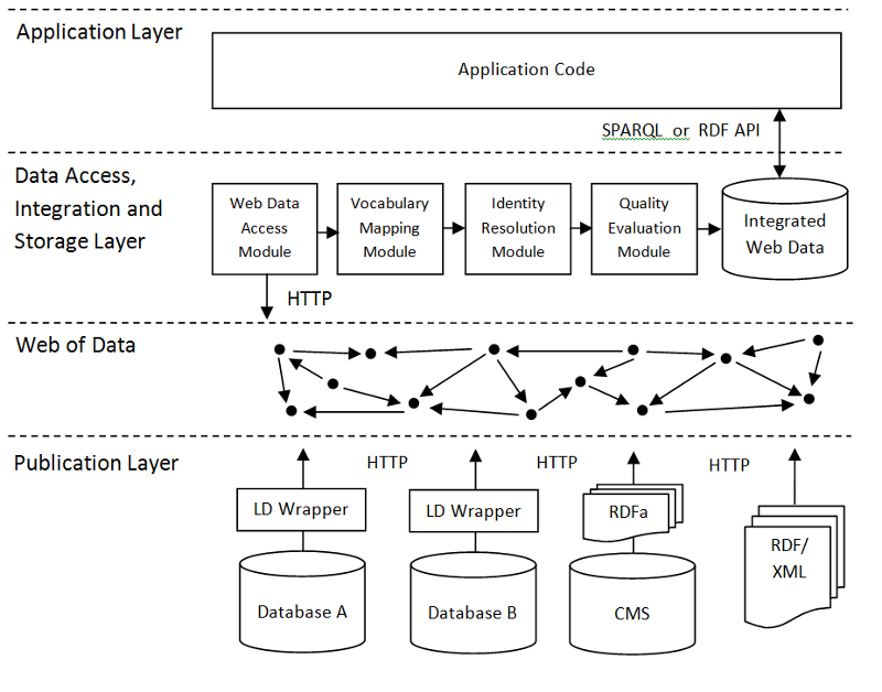 Figure 6.7: Architecture of a Linked Data application that implements the crawling pattern.