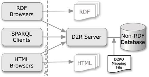 Figure 5.2: Architecture Diagram of D2R Server.