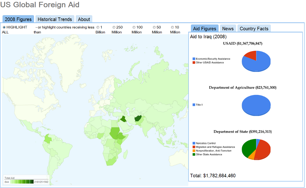 Figure 6.5: US Global Foreign Aid Mashup combining and visualizing data from different branches of the US government.