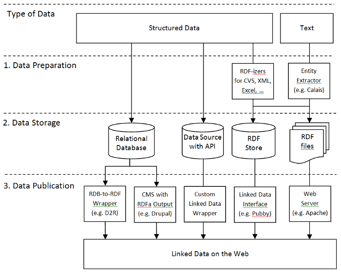 Figure 5.1: Linked Data Publishing Options and Workflows.
