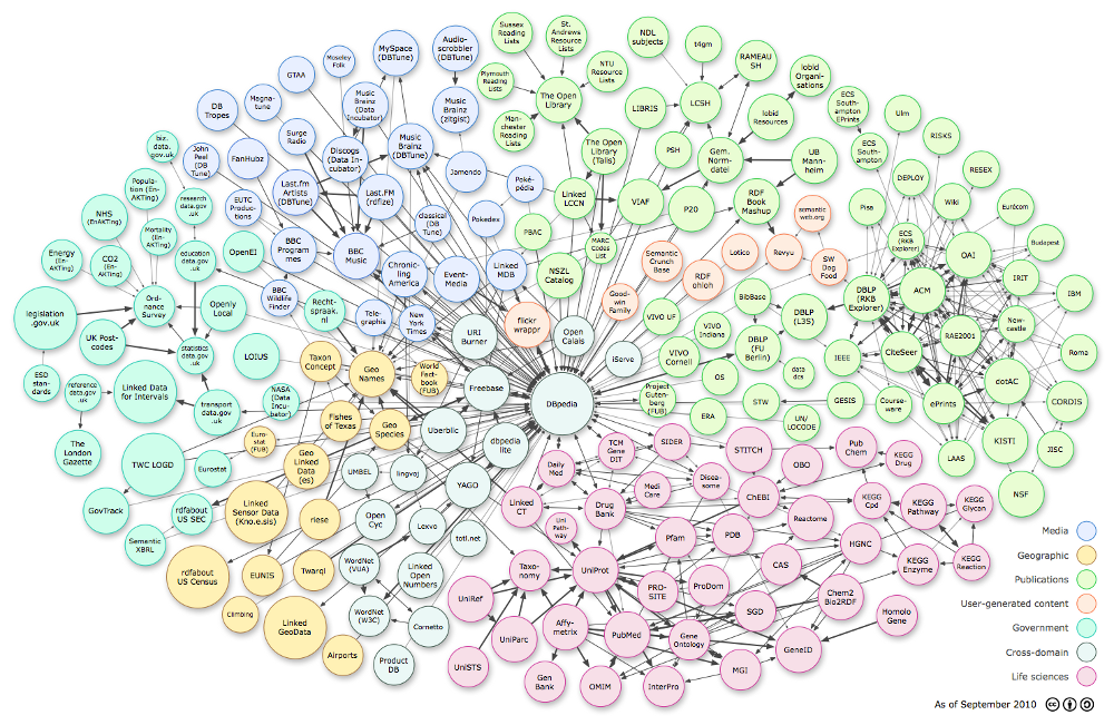 Figure 3.2: Linking Open Data cloud as of November 2010. The colors classify data sets by topical domain.